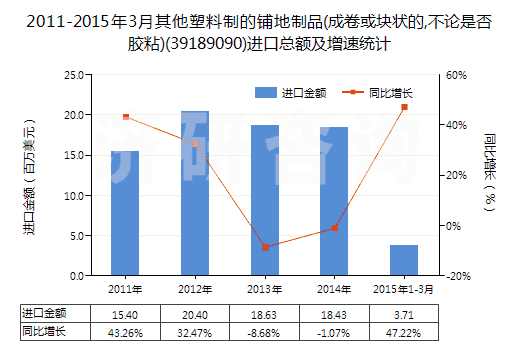 2011-2015年3月其他塑料制的鋪地制品(成卷或塊狀的,不論是否膠粘)(39189090)進口總額及增速統(tǒng)計